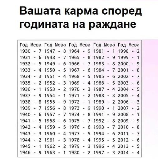 КАРТА НА ВАШАТА КАРМА: РАЗБЕРЕТЕ СЪДБАТА СИ ПО ГОДИНАТА ВИ НА РАЖДАНЕ